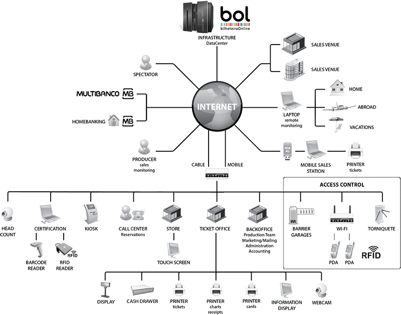 Esquema da infra-estrutura do Sistema de Gestão de Bilheteiras – Software de Bilhética